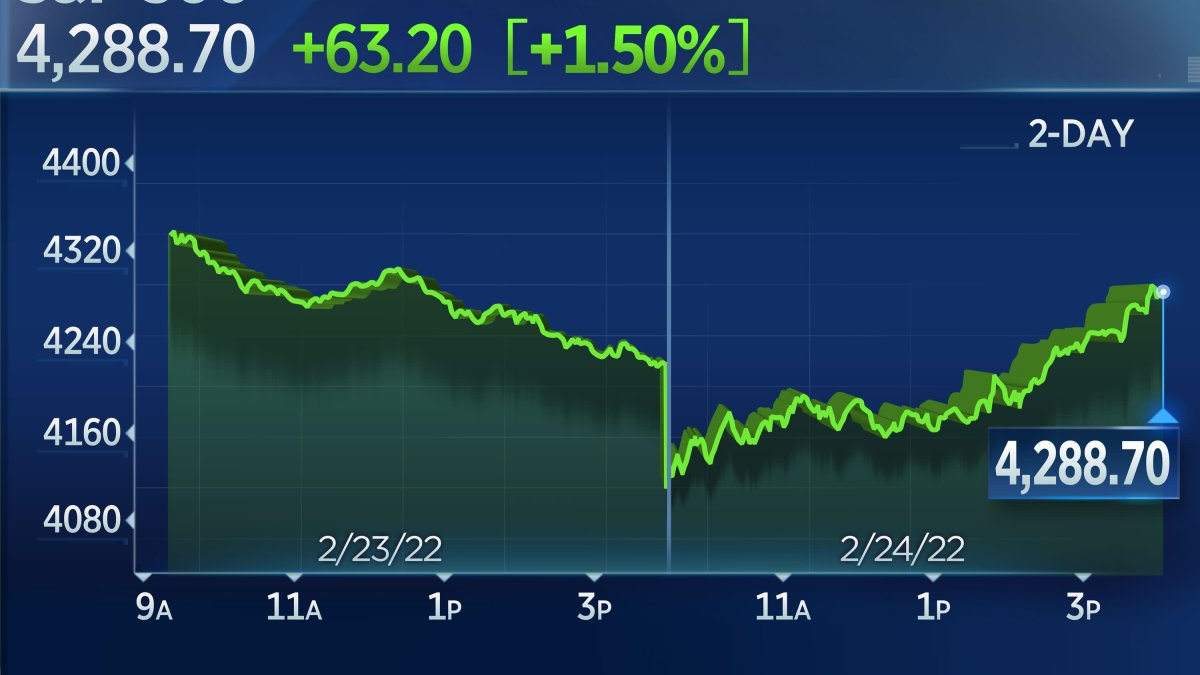S&P 500 Closes 1.5% Higher After Sharp Reversal, as Traders Shake Off Russia's Invasion of Ukraine - Vimarsana News