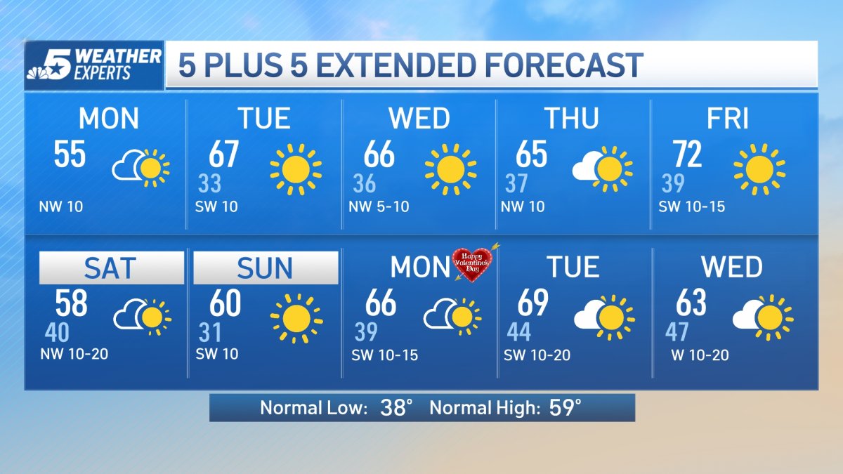 NBC 5 Forecast: Sunny and Mild Pattern – NBC 5 Dallas-Fort Worth