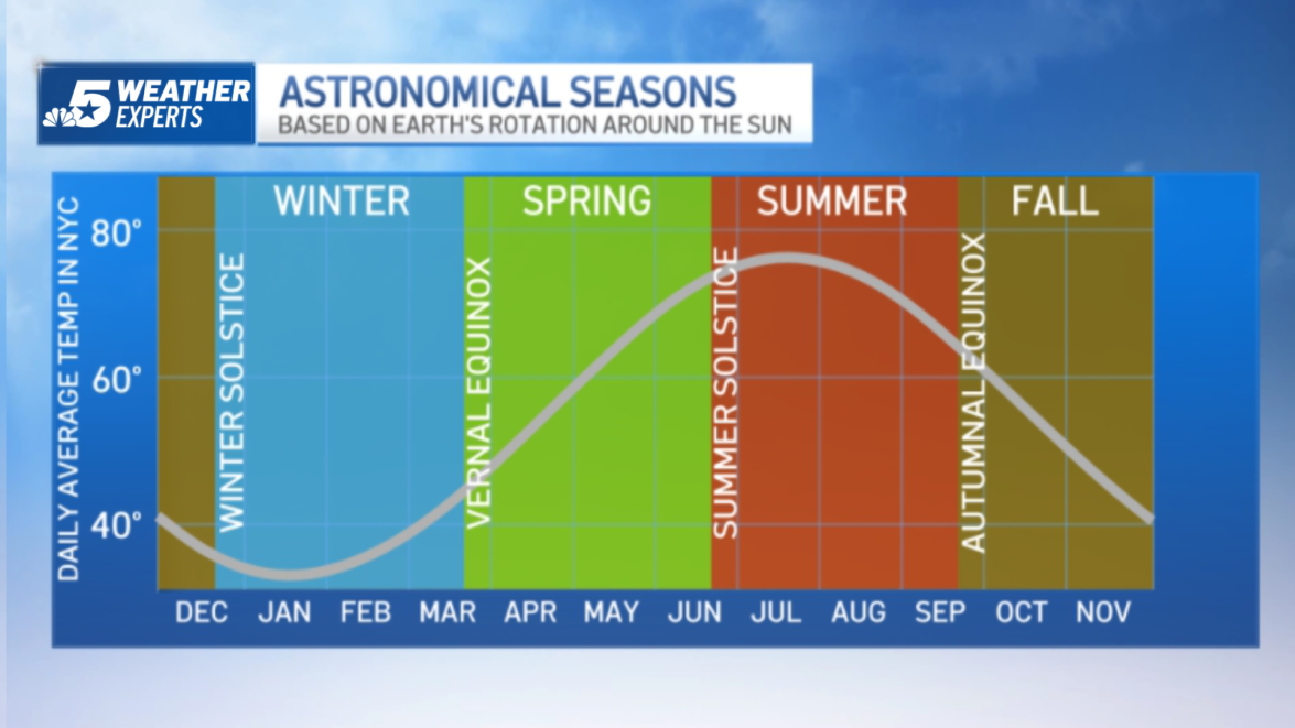When Does Spring Start? Depends Who You Ask NBC 5 DallasFort Worth