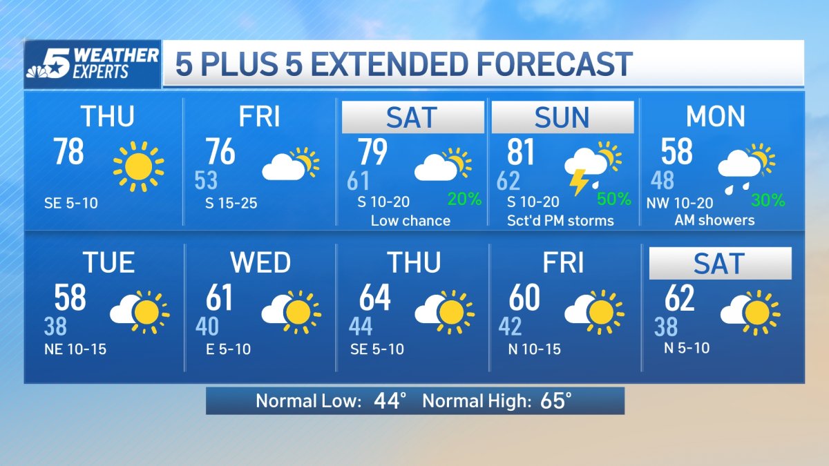 NBC 5 Forecast: Warm Stretch of Weather Continues – NBC 5 Dallas-Fort Worth