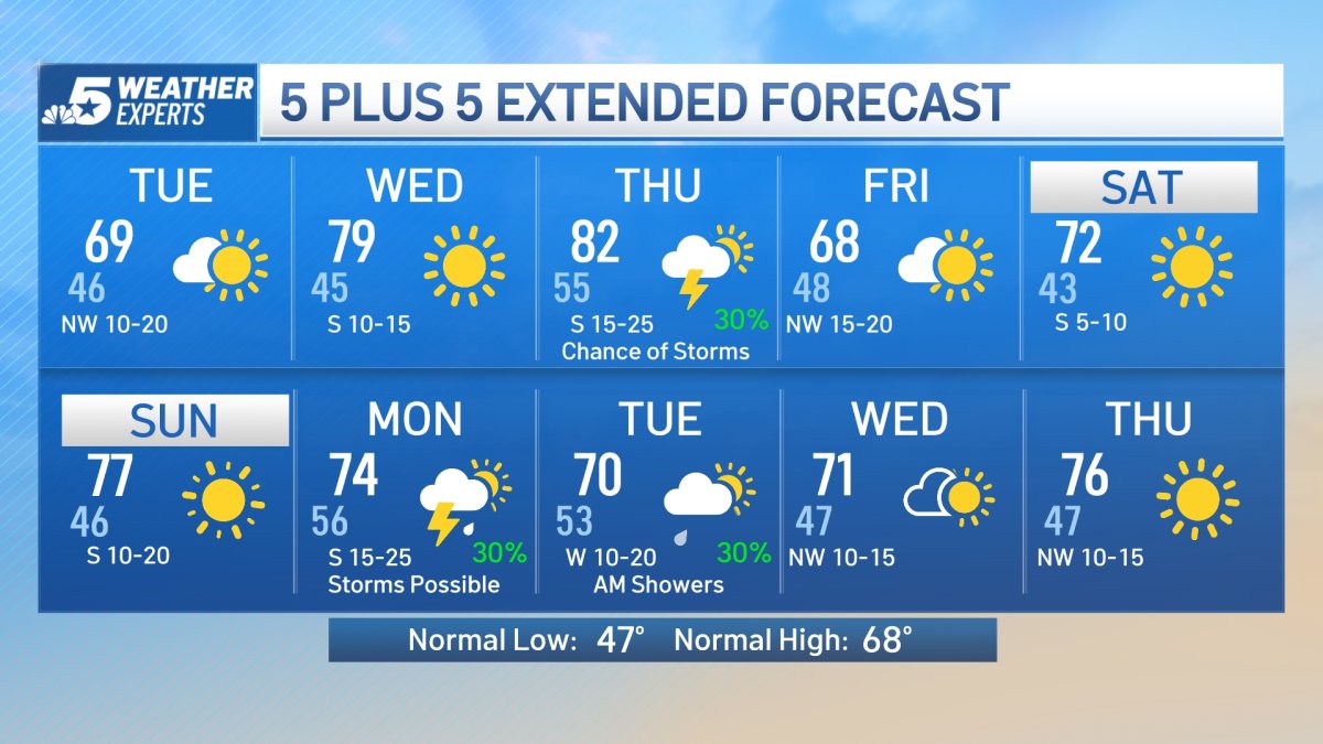 NBC 5 Forecast: Storms Move Out of North Texas – NBC 5 Dallas-Fort Worth