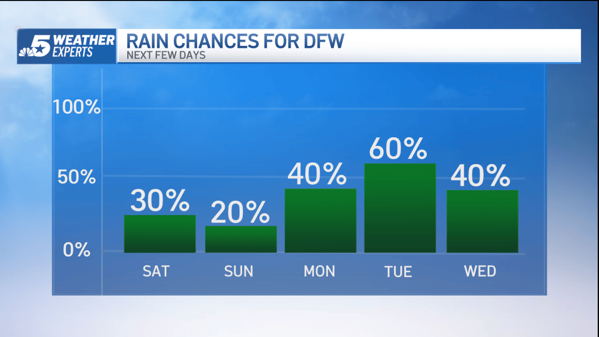 DFW Weather Forecast Shows Storm Chances & Heat Relief – NBC 5 Dallas-Fort Worth - Vimarsana News