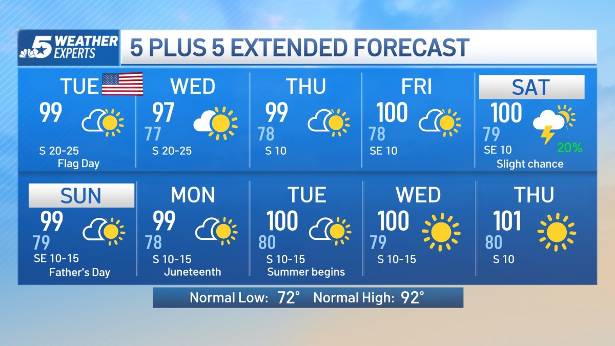 NBC 5 Forecast: Continued Hot and Dry – NBC 5 Dallas-Fort Worth
