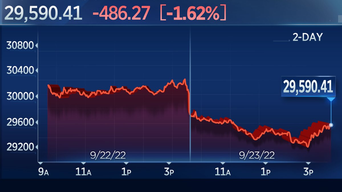 Dow Drops Nearly 500 Points to Close at New Low for 2022 on Rising Recession Fears - Vimarsana News