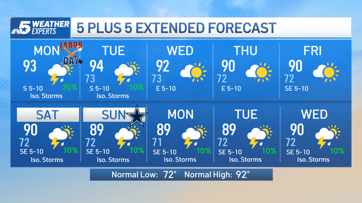 NBC 5 Forecast: North Texas Labor Day Rain Chances Ahead – NBC 5 Dallas ...