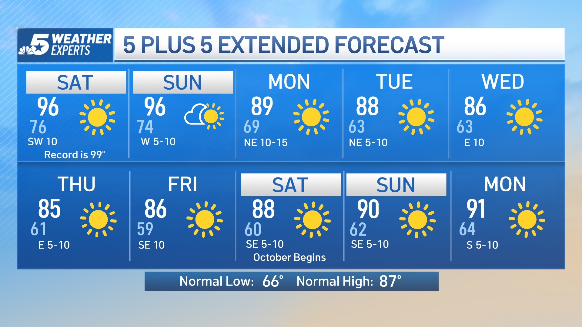 NBC 5 Forecast: Hot And Dry Weekend Ahead; Cold Front On The Horizon ...