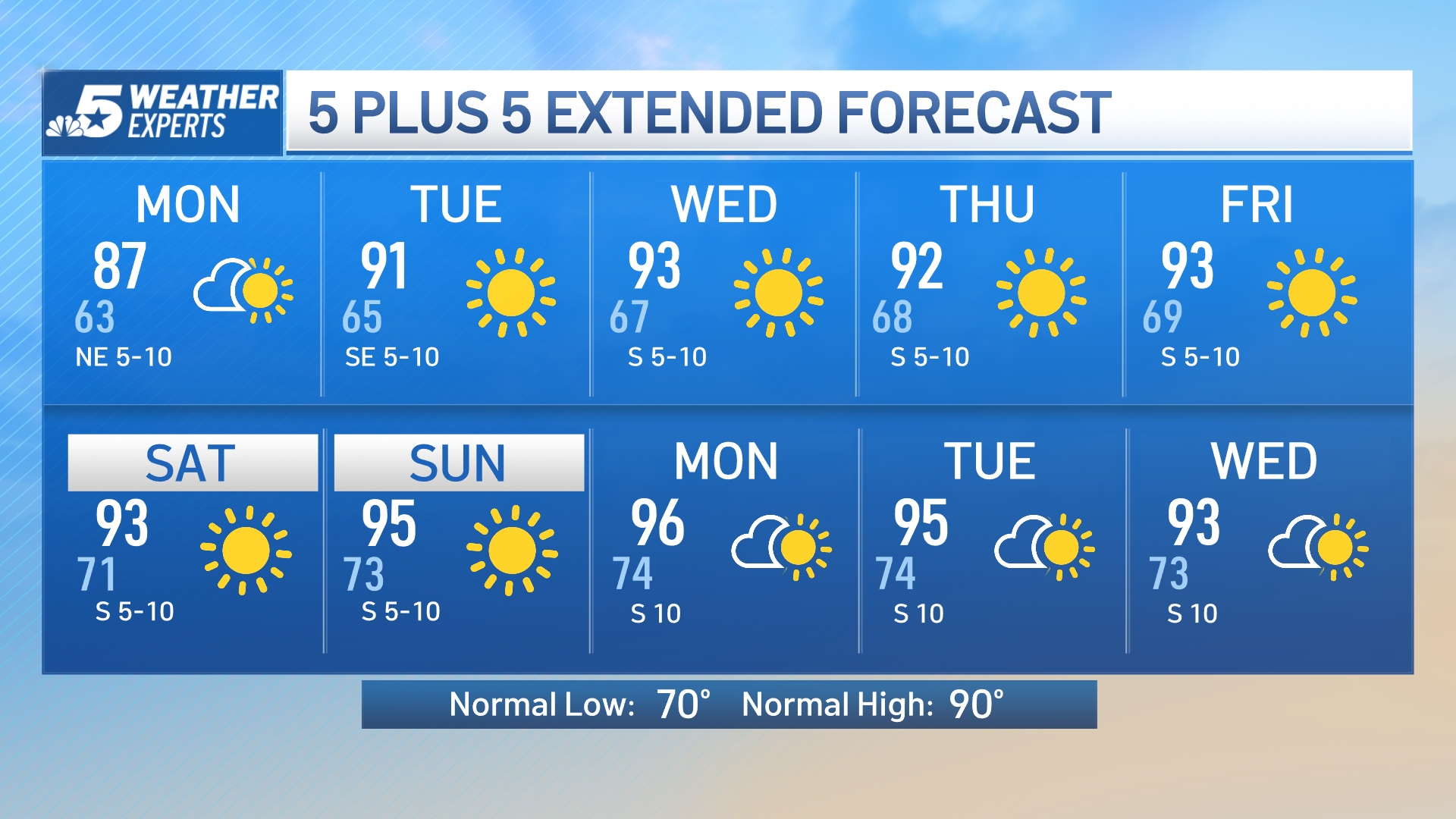 NBC 5 Forecast: Brief North Texas Cool Down – NBC 5 Dallas-Fort Worth