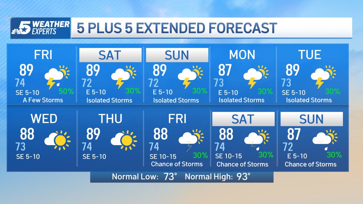 NBC 5 Forecast: Keep the Umbrella Handy, Rain Chances Continue – NBC 5 ...