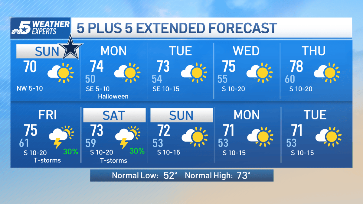NBC 5 Forecast: Sunny and Warmer Sunday – NBC 5 Dallas-Fort Worth