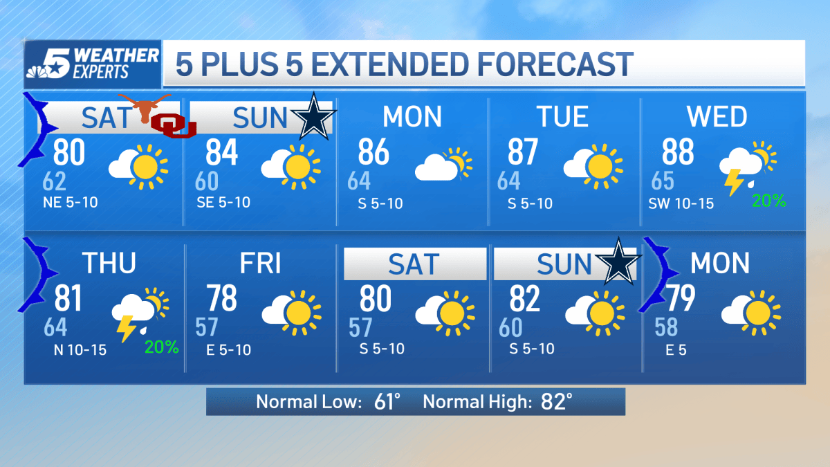 NBC 5 Forecast: Cooler Air Arriving for Weekend – NBC 5 Dallas-Fort Worth
