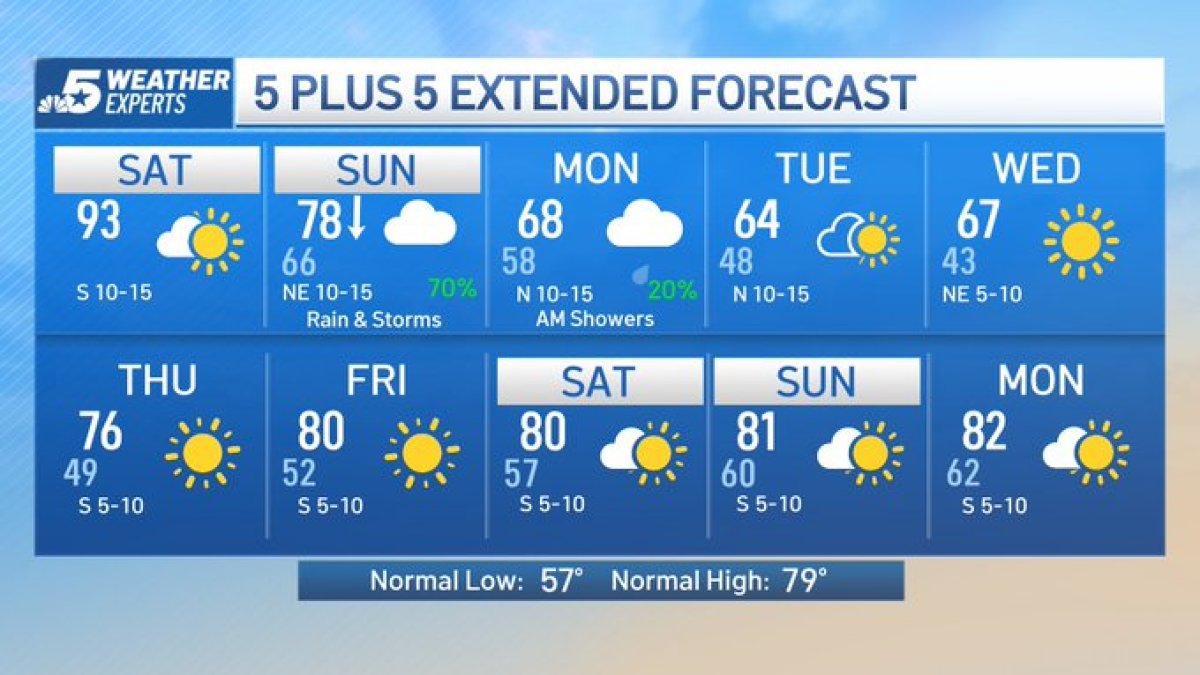 NBC 5 Forecast: Very Warm Start to the Weekend, Stormy Finish – NBC 5 ...