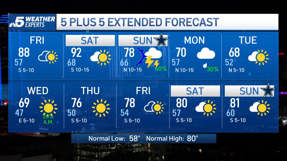 NBC 5 Forecast: Beautiful Fall Weather, Weekend Rain Chances Ahead ...