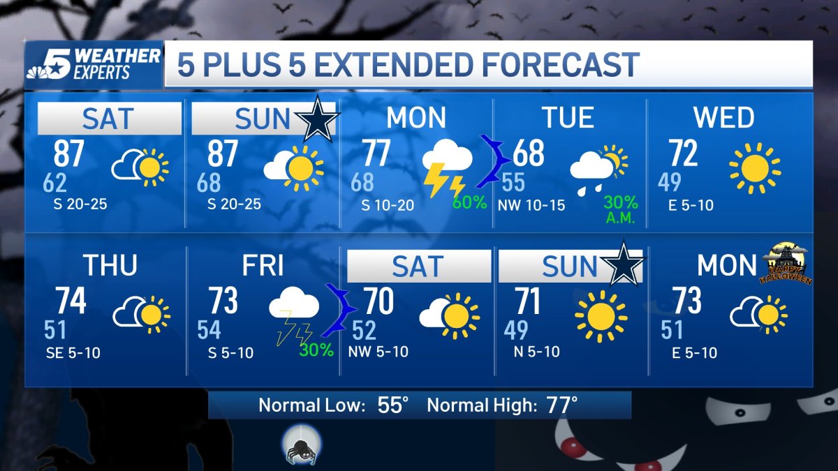 NBC 5 Forecast: Warmer and Windier Heading Into the Weekend – NBC 5 ...