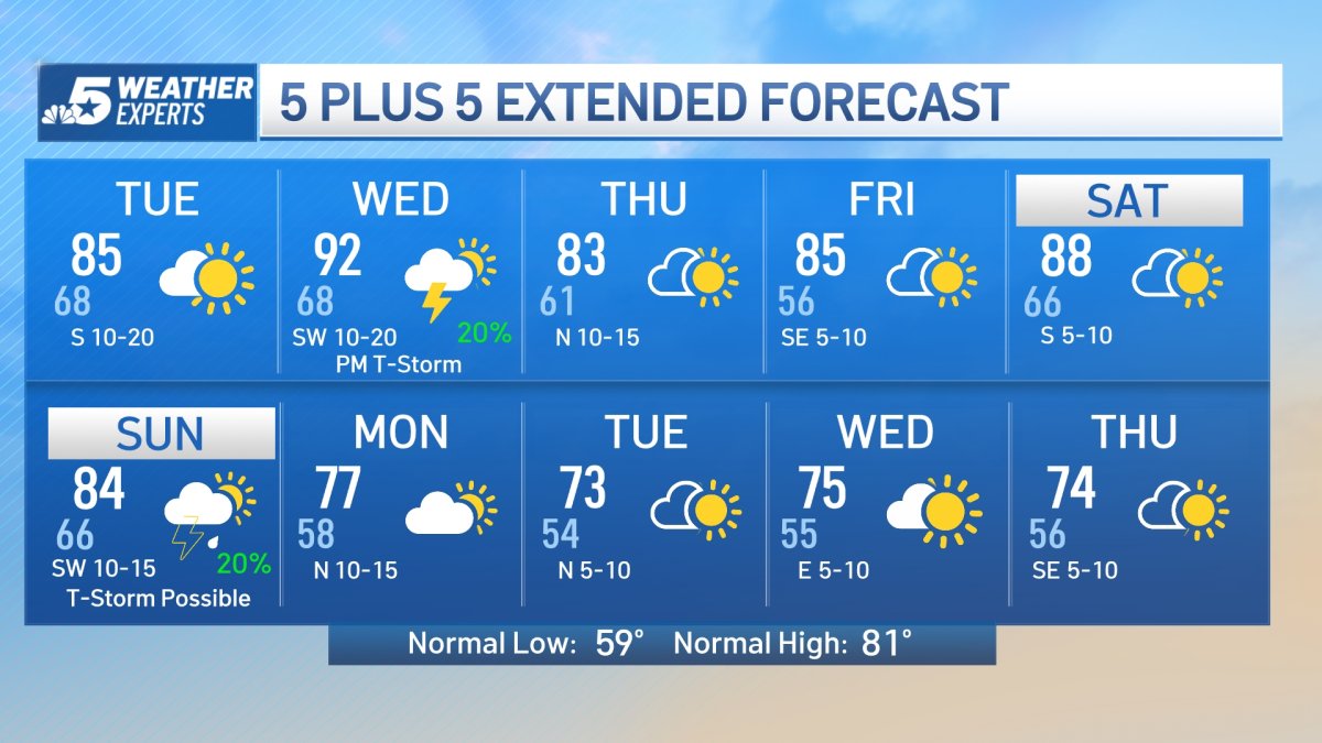 NBC 5 Forecast: Warm Pattern for October, Slim Rain Chances For Now ...