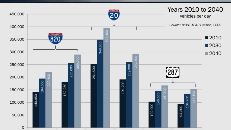 TXDOT Breaks Ground on Southeast Connector Project – NBC 5 Dallas-Fort ...