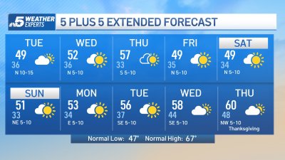 NBC5 Forecast: Chilly Pattern for Several Days