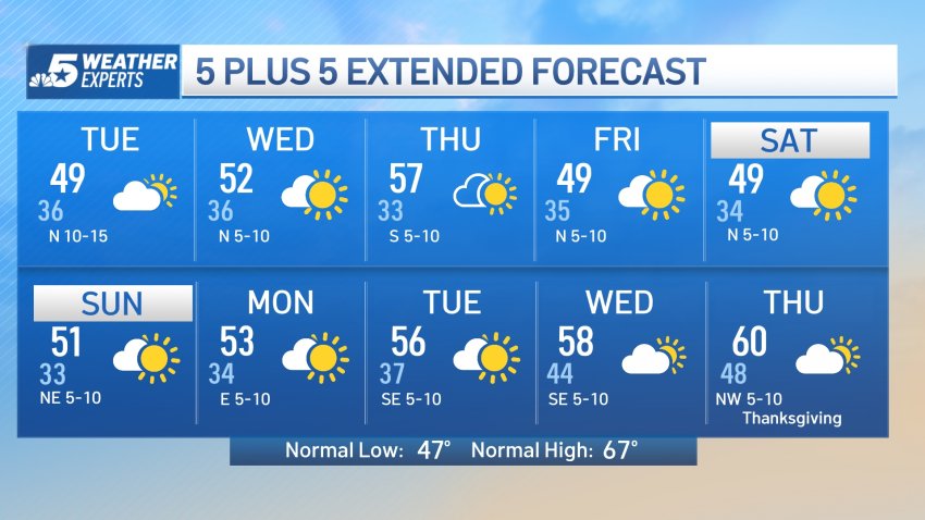 NBC5 Forecast: Chilly Pattern for Several Days