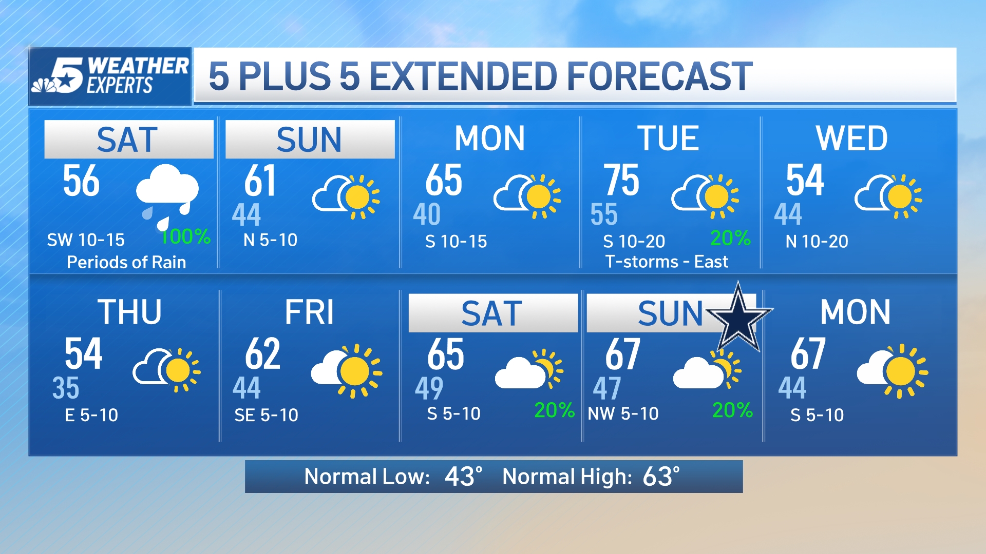 NBC 5 Forecast: Rainy Start To The Weekend – NBC 5 Dallas-Fort Worth