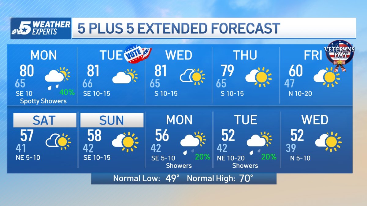 Nbc Week NBC 5 Forecast: A Mild Start to the Week – NBC 5 Dallas-Fort Worth