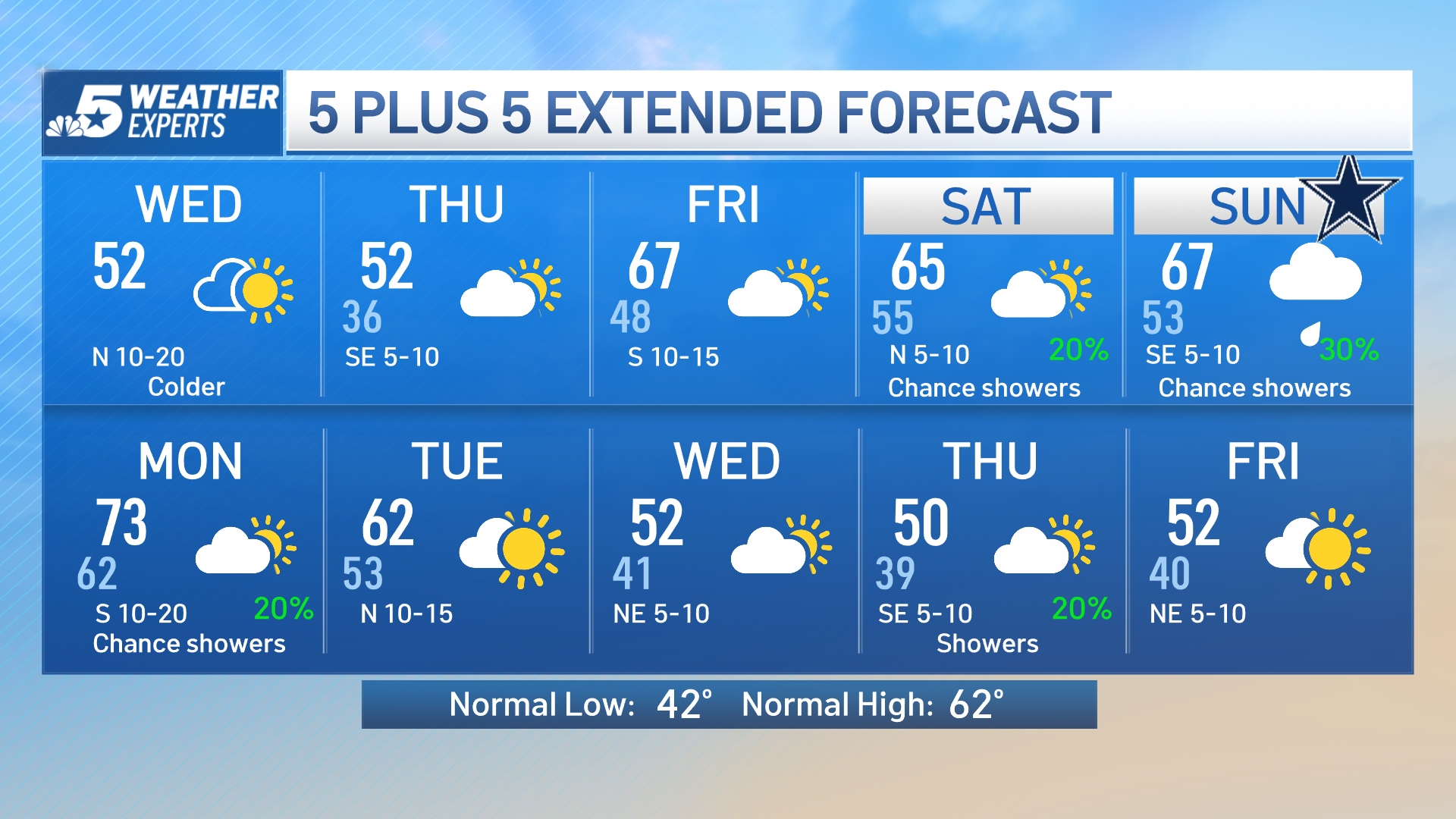 NBC 5 Forecast: Colder Weather Wednesday – NBC 5 Dallas-Fort Worth