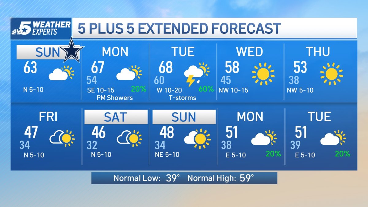 nbc-5-forecast-drier-and-cooler-to-end-the-weekend-nbc-5-dallas-fort
