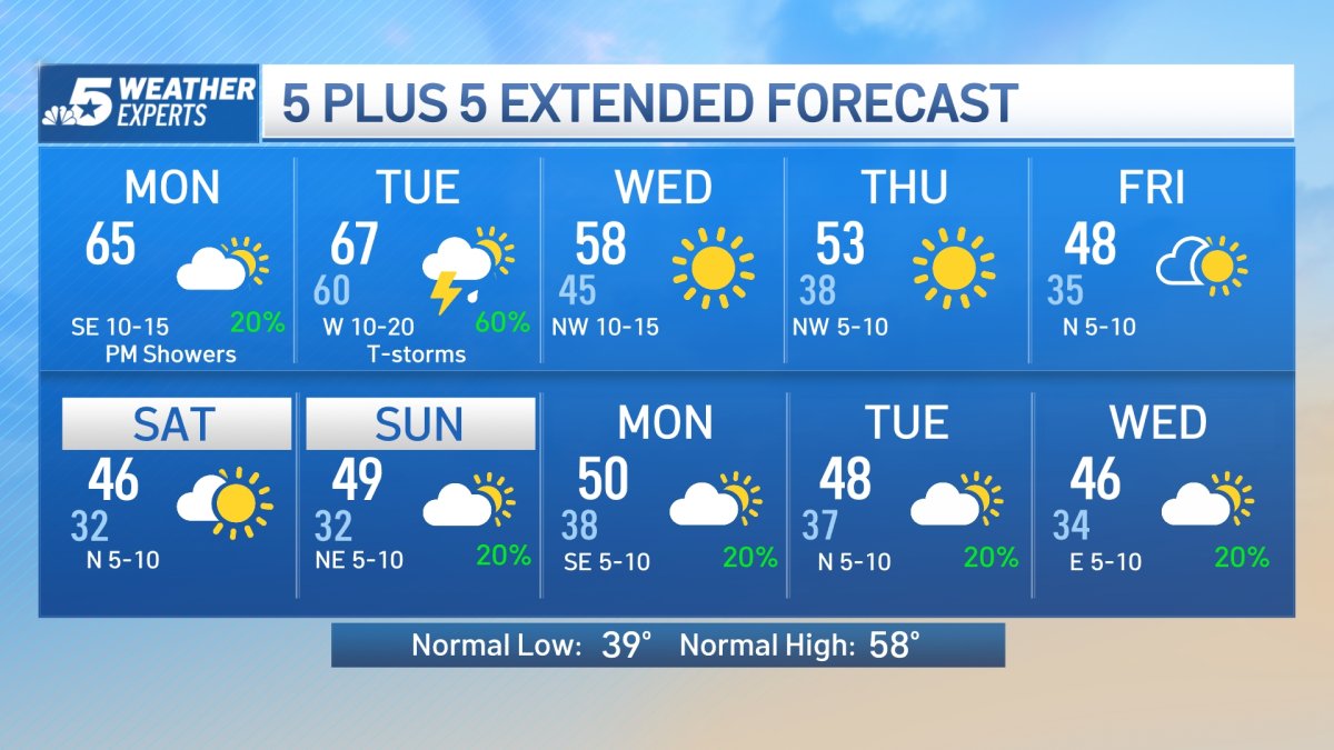 Nbc Week NBC 5 Forecast: Unsettled Start to the Week – NBC 5 Dallas-Fort Worth