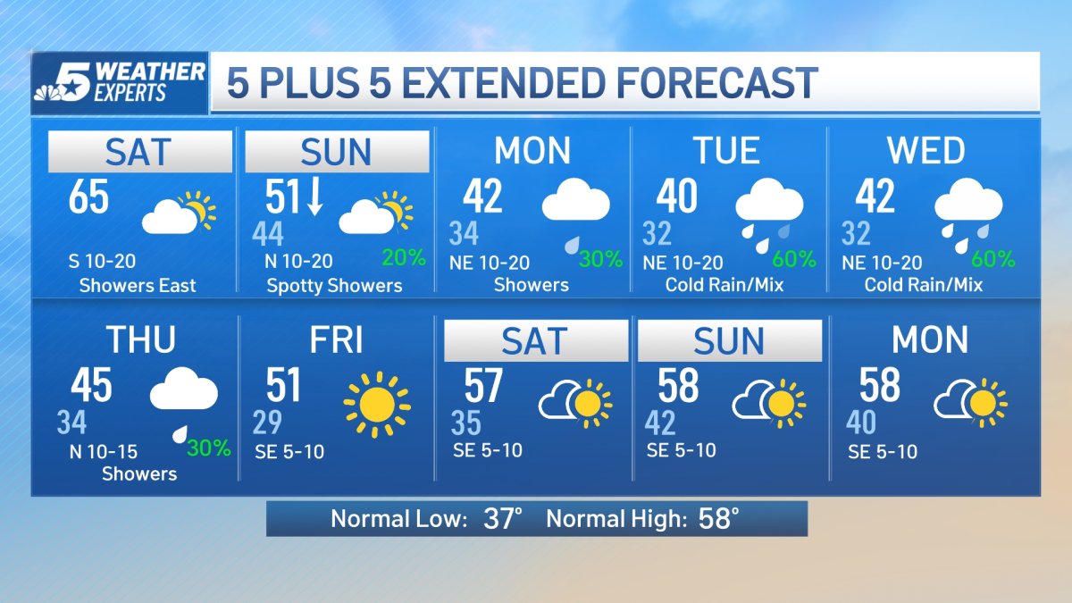 NBC 5 Forecast: Our Next Cold Front Arrives Sunday – NBC 5 Dallas-Fort ...