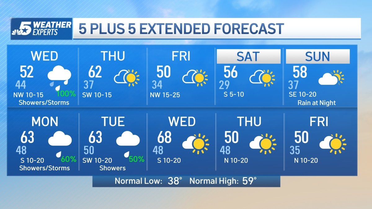 NBC 5 Forecast: Chilly and Wet Into Wednesday – NBC 5 Dallas-Fort Worth