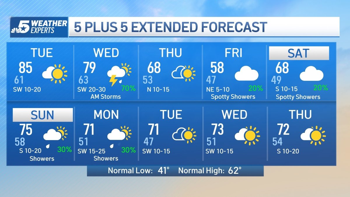 NBC 5 Forecast: Quite Warm Tuesday; Rain Wednesday – NBC 5 Dallas-Fort ...