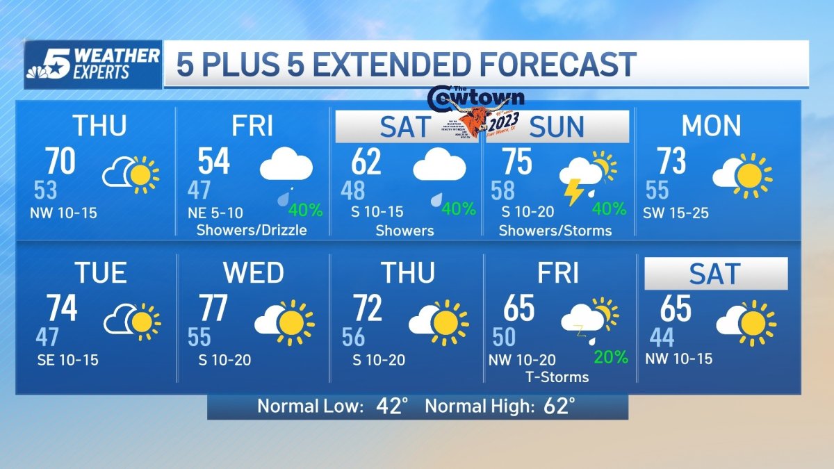 NBC 5 Forecast: Turning Cooler, Then Warmer – NBC 5 Dallas-Fort Worth
