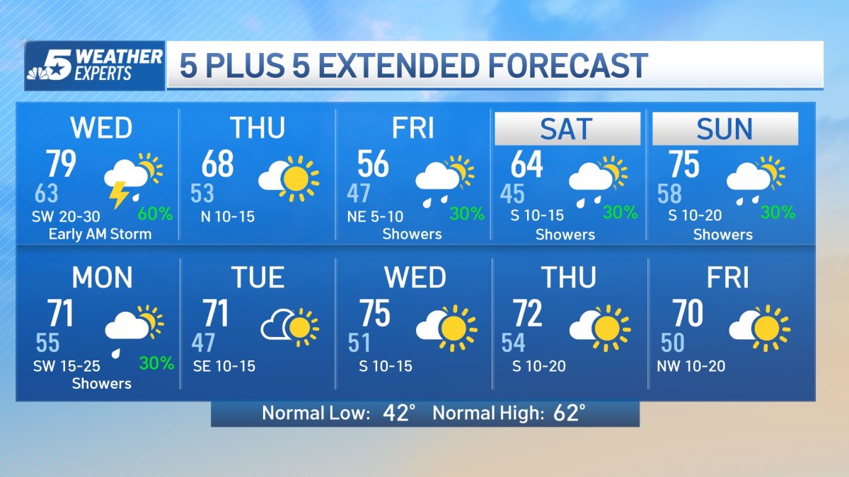 NBC 5 Forecast: Early Wednesday Storms, Then Windy and Mild – NBC 5 ...