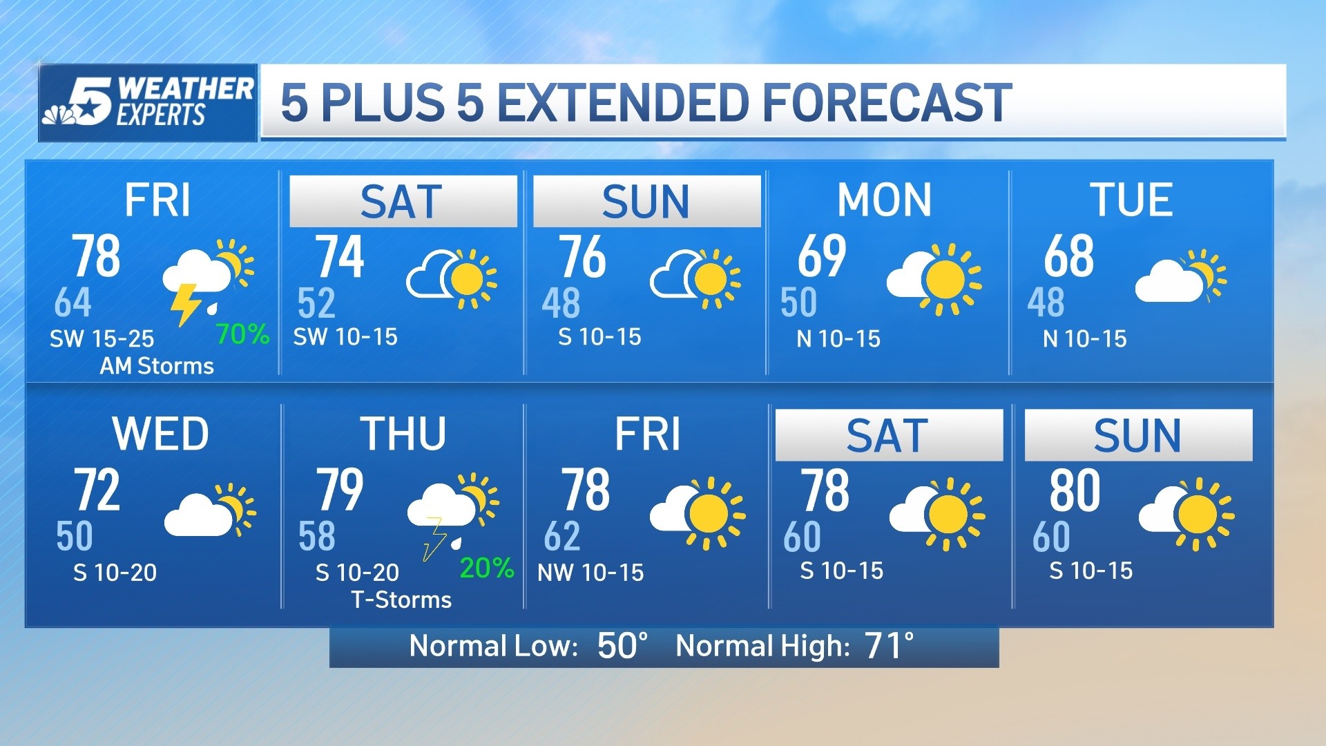 Dallas Texas Weather 10 Day