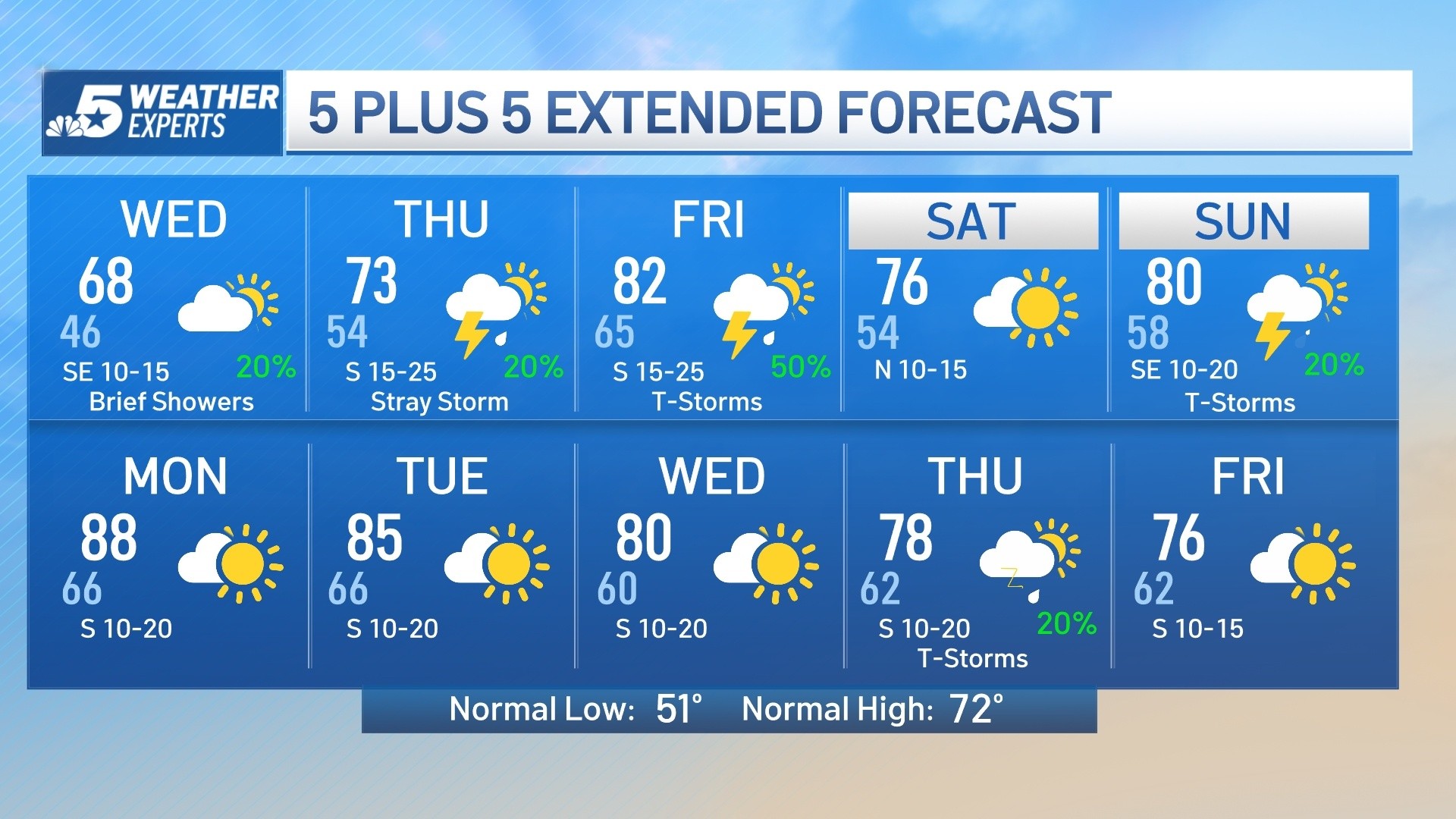 NBC 5 Forecast A Typical Unsettled Spring Forecast