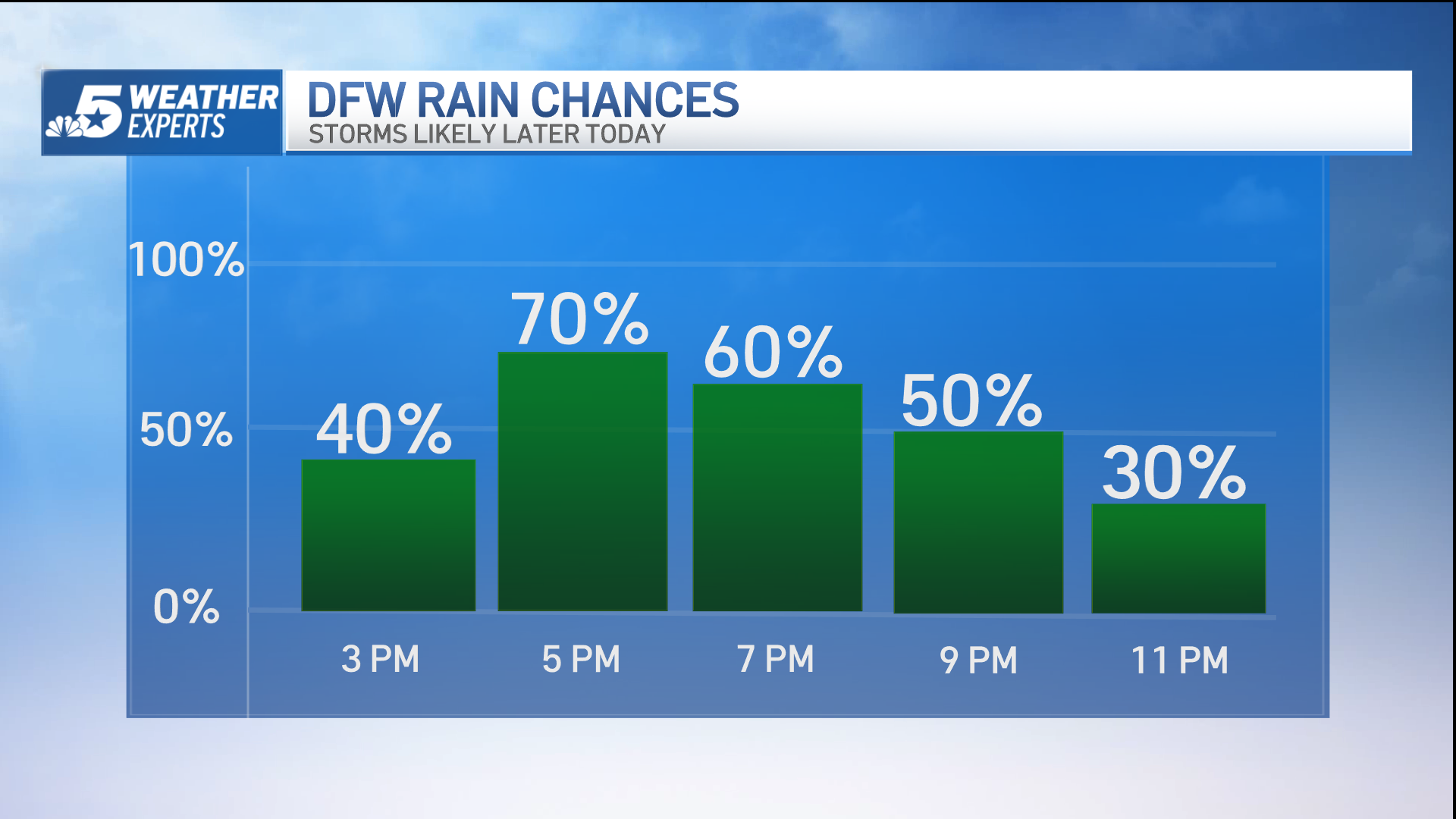 DFW weather  Several rounds of rain to develop across North Texas