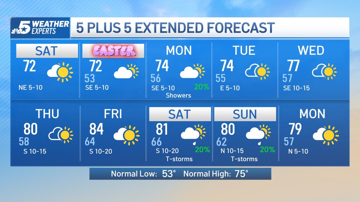 NBC 5 Forecast: Dry with Gradual Sunshine – NBC 5 Dallas-Fort Worth