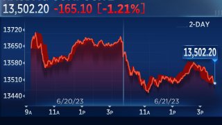 Stocks Close Lower for Third Straight Day, Nasdaq Drops 1% as Investors’ Optimism Wanes: Live Updates