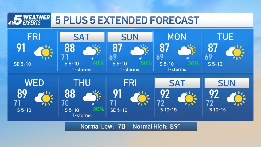 NBC 5 Forecast: Weekend Storms Possible, But Not a Washout