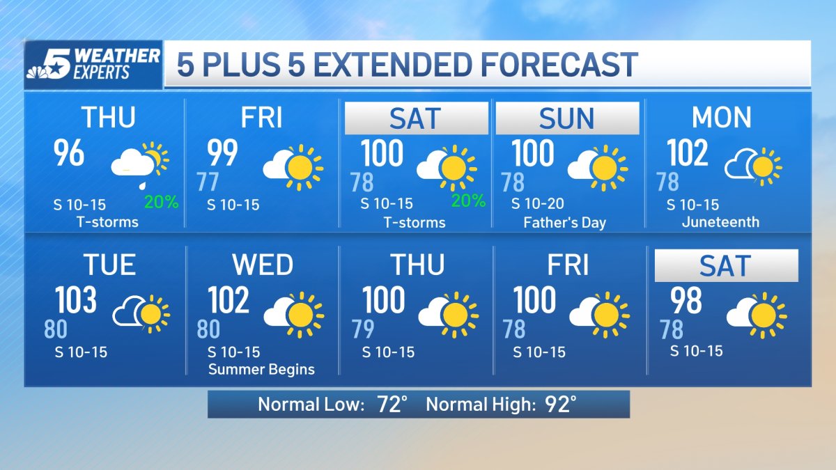 NBC 5 FORECAST: Severe storms and high heat Thursday – NBC 5 Dallas ...