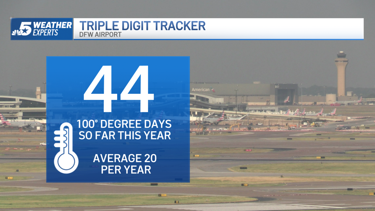 DFW ranks in top 10 for 100degree days in a year NBC 5 DallasFort Worth