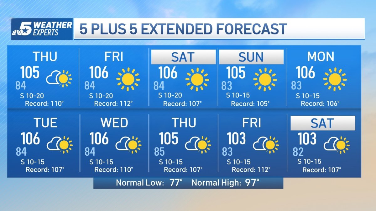NBC 5 Forecast: Storms move through North Texas, more high temperatures ...