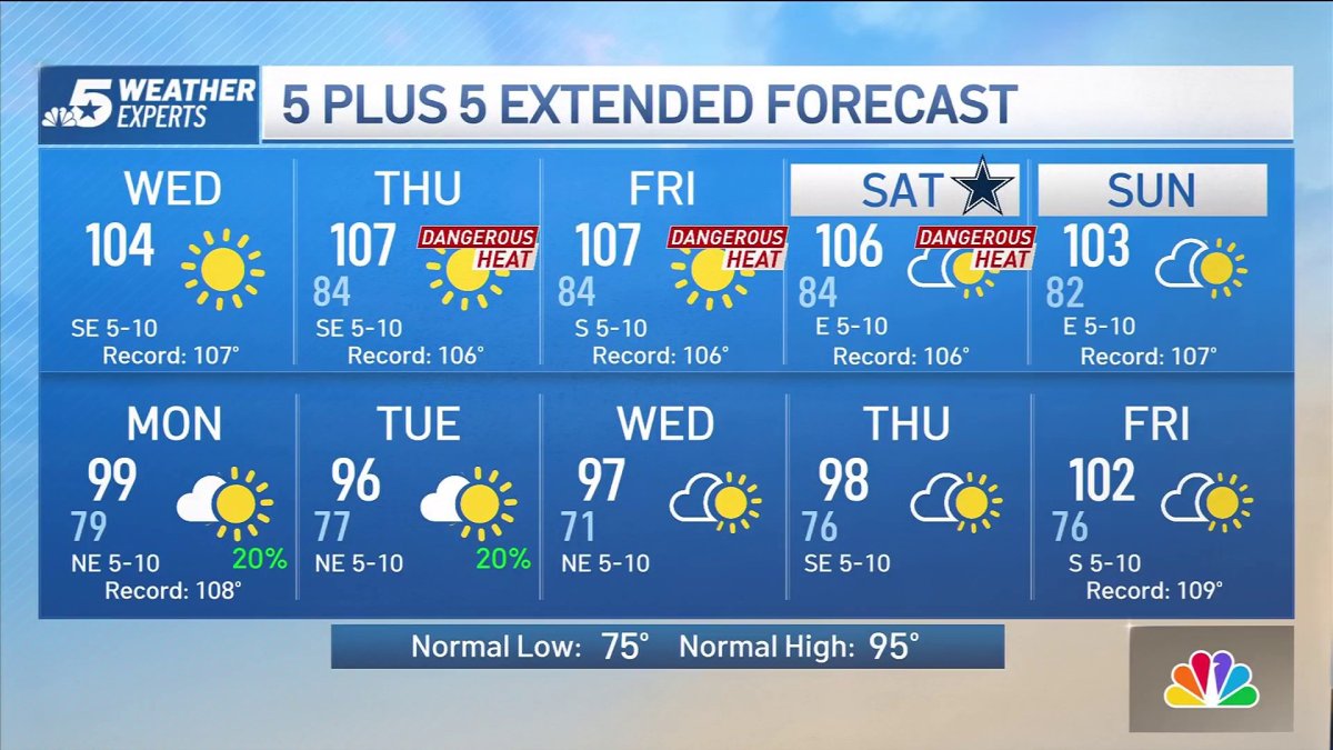 NBC 5 Forecast: Triple digit heat continues – NBC 5 Dallas-Fort Worth