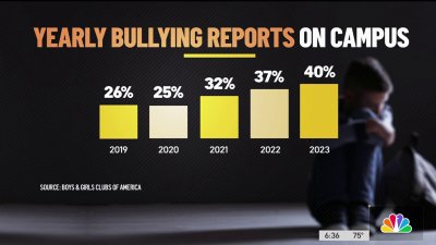 New survey shows bullying is on the rise across the country