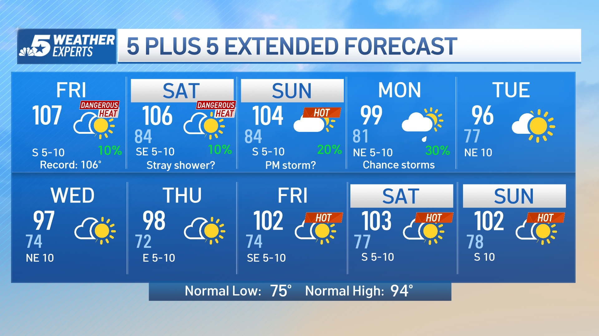 Venice Weather 10 Day Forecast