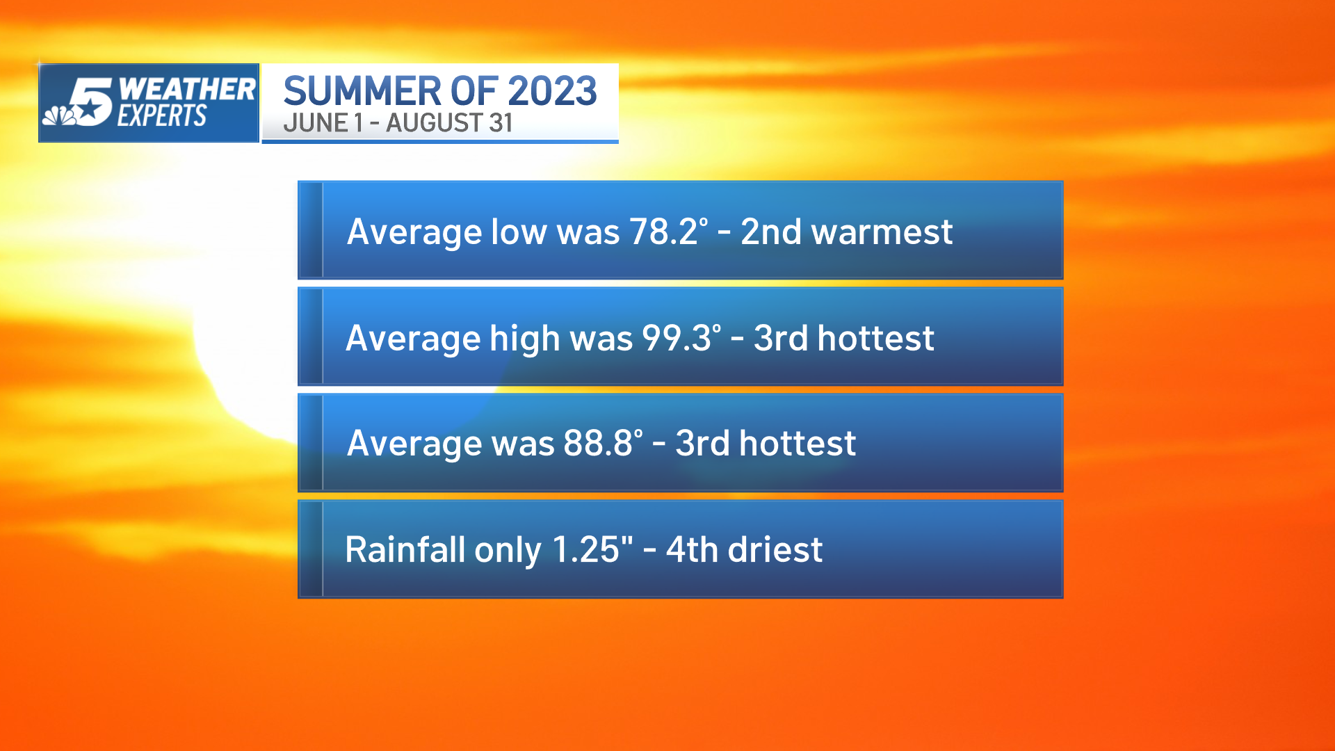 Meteorological Fall Starts Today Summer 2023 Finishes Third Hottest On meteorological-fall-starts-today-summer-2023-finishes-third-hottest-on