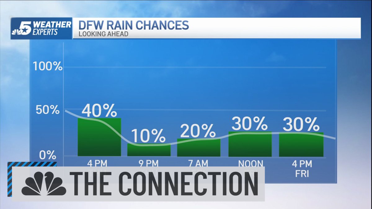 Much needed rain in North Texas: The CONNECTION – NBC 5 Dallas-Fort Worth