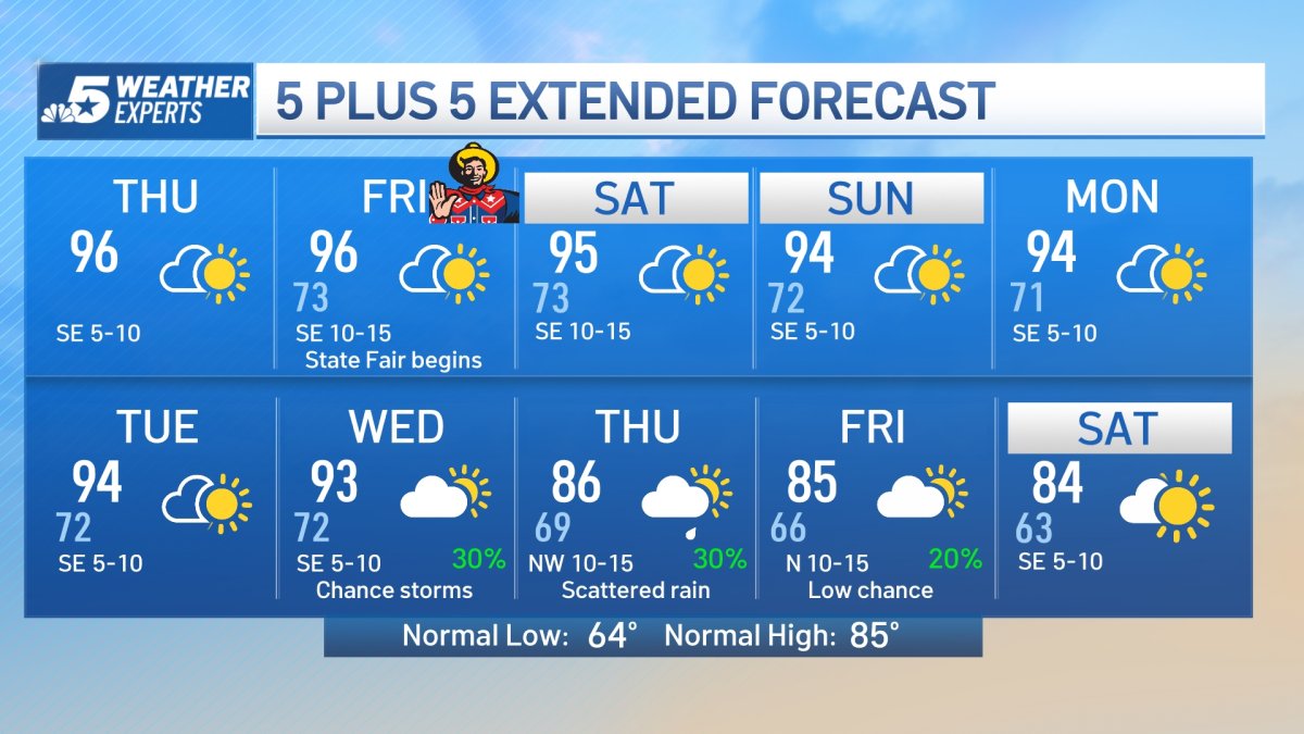 NBC 5 FORECAST More 90s today, signs of change though on the extended