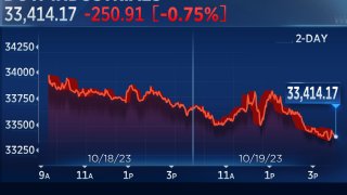 Dow closes 250 points lower as 10-year Treasury yield nears 5%: Live updates