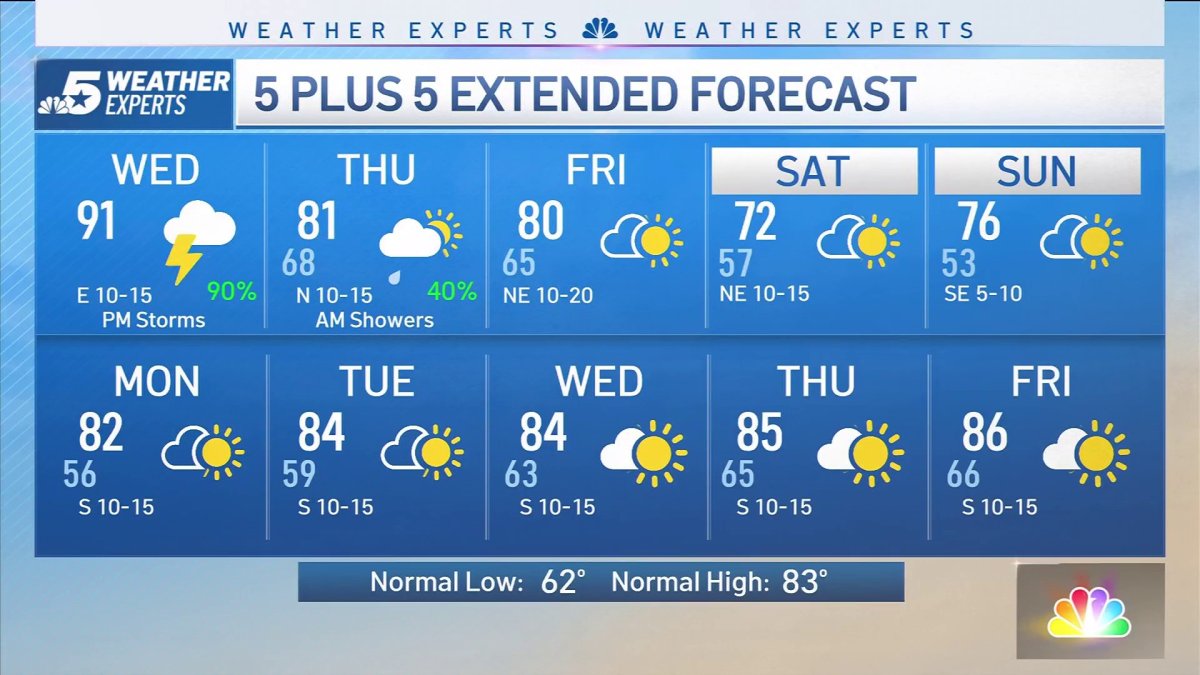 NBC 5 FORECAST: Big weather change around the corner with heavy rain ...