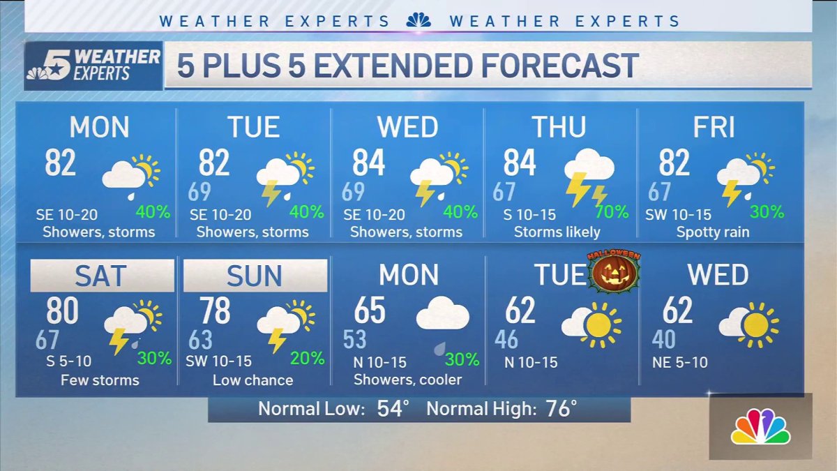 NBC 5 FORECAST: Much needed rain ahead this week – NBC 5 Dallas-Fort Worth