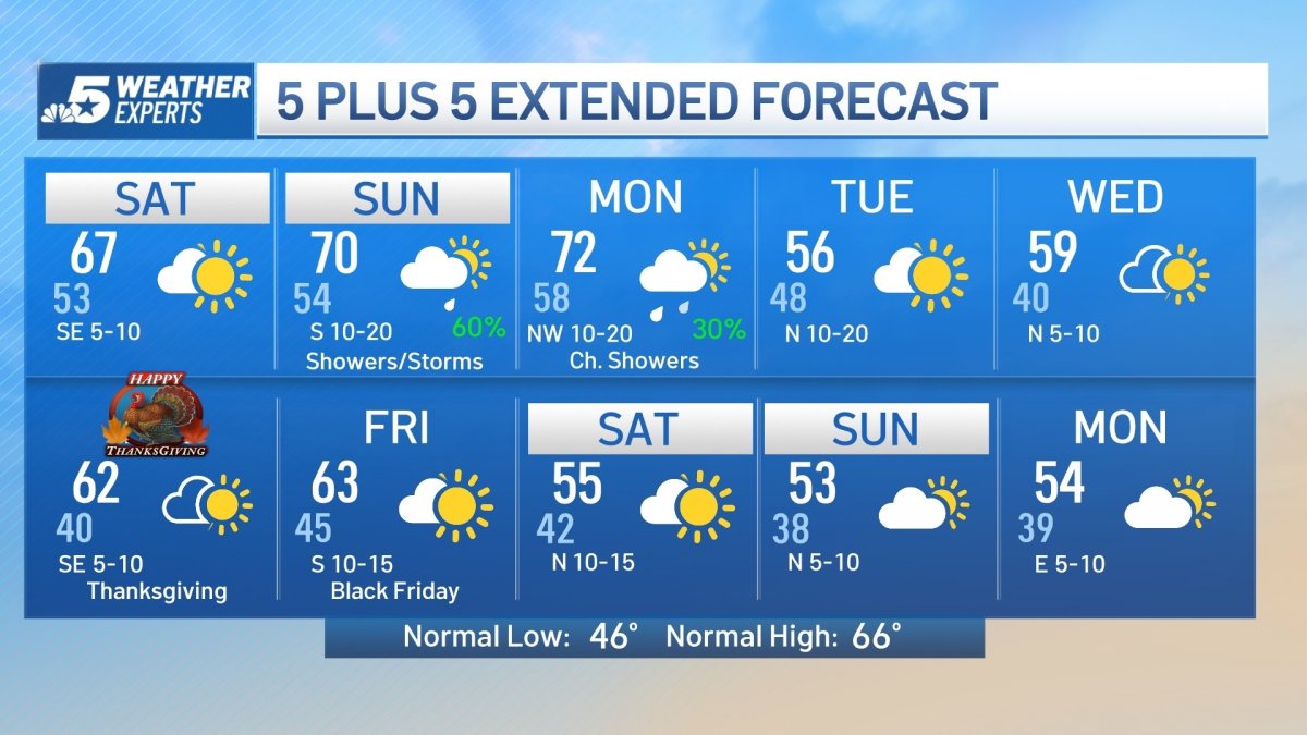 NBC 5 FORECAST: Clouds hanging around, then some sunshine followed by a ...